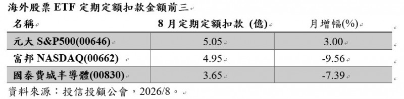 跟著股神投資！標普500重返新高 00646成定期定額投資新寵
