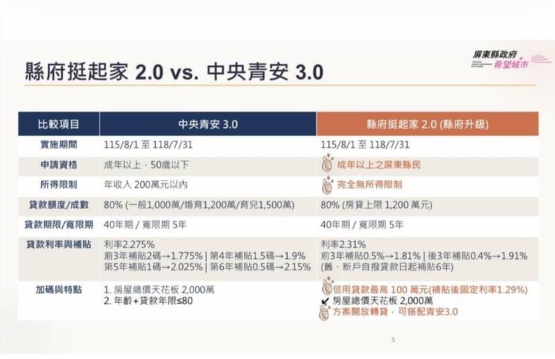 [新聞] 屏東縣「挺起家」升級！最高貸款1200萬 - 八卦 - PTT.BEST 批踢踢爆文 2