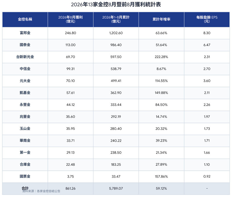 13家金控前8月獲利 已超越2025全年水準