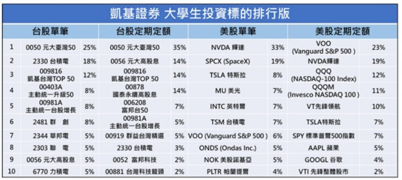 台灣大學生搶當「股神」! 美股投資暴增4成 輝達、SpaceX成新寵