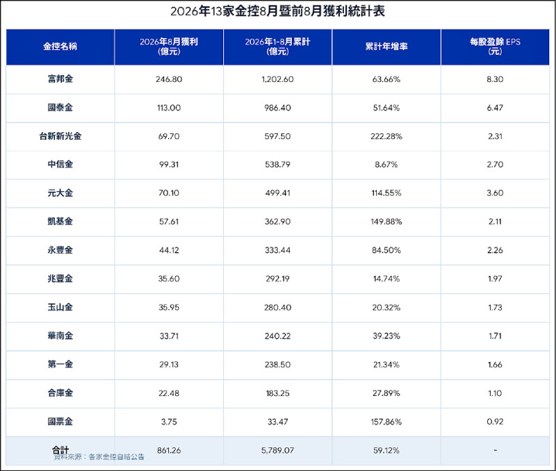 13金控前8月獲利 已超越去年全年