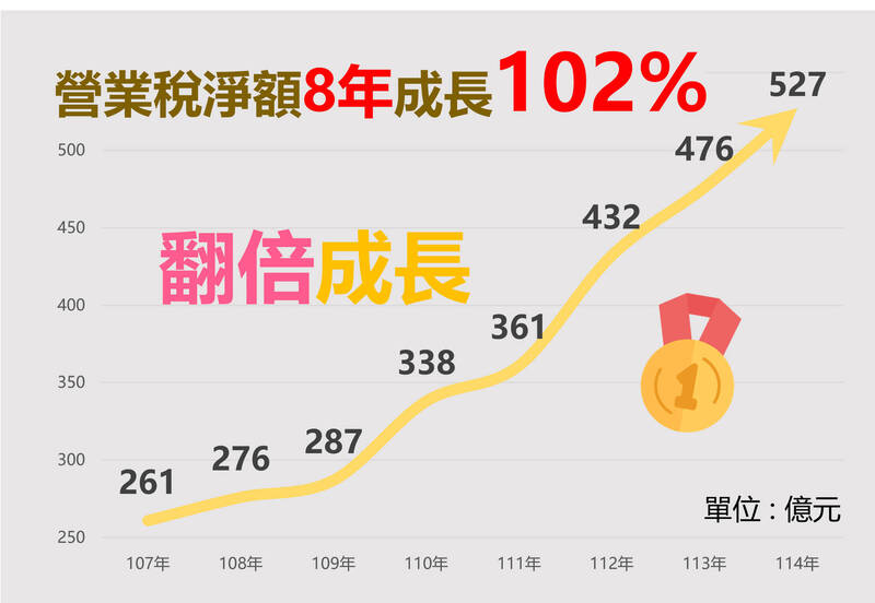 台中營業稅8年翻倍！去年實徵527億創新高