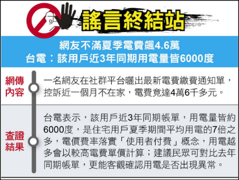謠言終結站》網友不滿夏季電費飆4.6萬 台電︰該用戶近3年同期用電量皆6000度