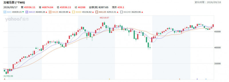 High翻!外資大買近870億 台股挑戰歷史新高看兩大指標