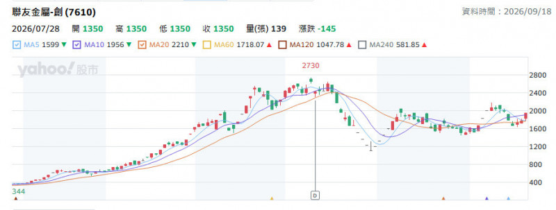 不是妖股! 搶鎢大戰法人估聯友金屬明年EPS挑戰100元