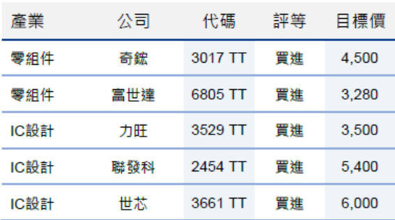 AI算力需求未反轉 五檔千金股最高目標價上看6000元