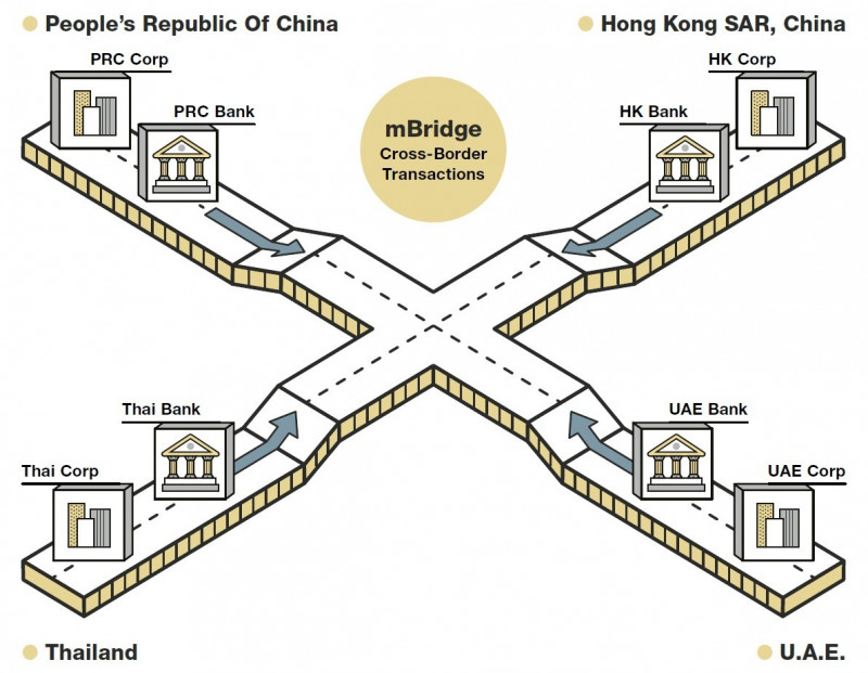 美國施壓！沙國退出支付平台mBridge  中國「去美元化」布局受挫