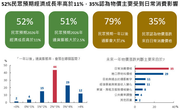 國泰金調查：79％民眾預期明年通膨高於2％