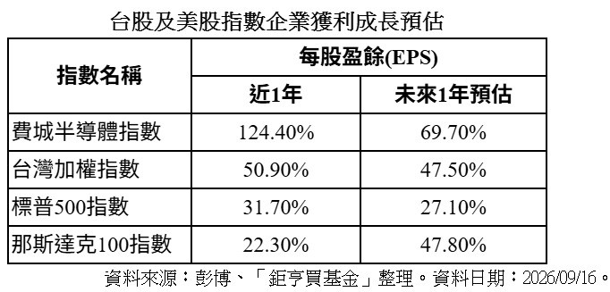 「鉅亨買基金」張榮仁:美升息仍有變數 企業獲利才是股市走勢關鍵