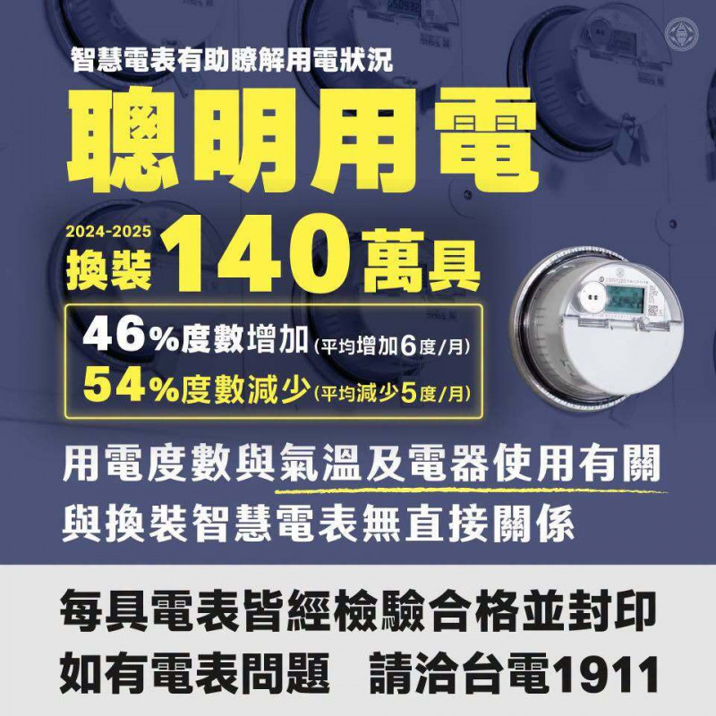 換智慧電表後電費暴增？台電揭真相