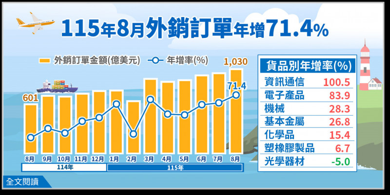 首度單月接單破千億美元！8月外銷訂單1029.6億美元連19紅 - 自由財經