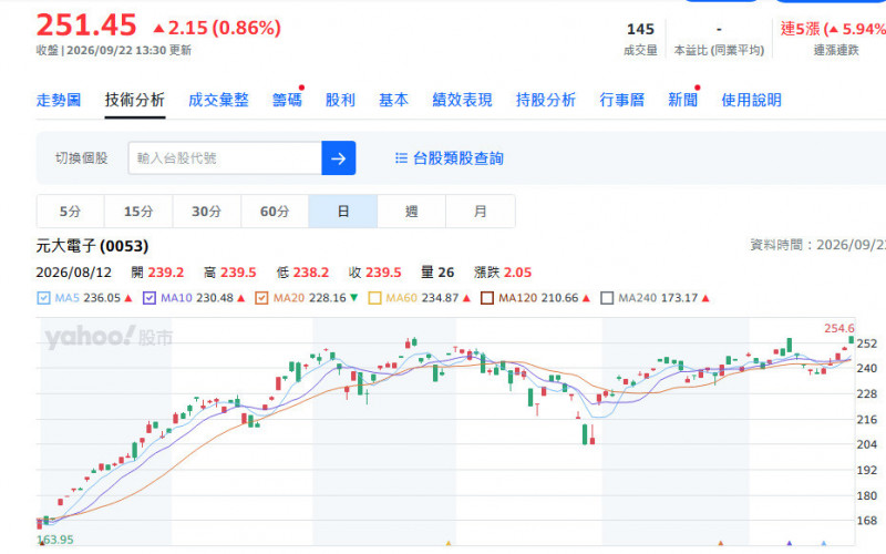 台股盤中創新高！0050與0053同步刷新盤中歷史天價