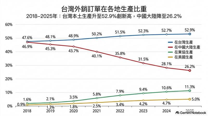 台商大遷徙2》三角貿易式微 台灣生產超越中國 - 自由財經