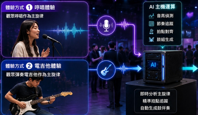 從生成音樂跨到即時協奏!AI化身「虛擬樂手」 真人變速也跟得上