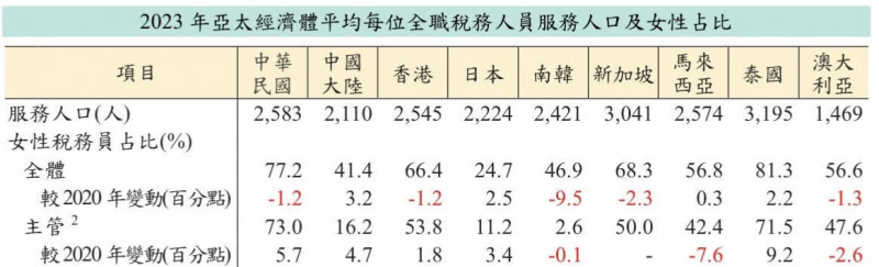 財部:平均每位稅務員服務2583人 女性占比居亞太之冠