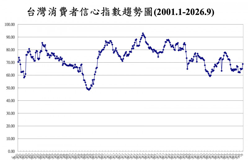 央大學台灣經濟發展研究中心今(29日)公布9月消費者信心指數(CCI)總指數為68.77點,是2025年4月以來的新高。(台經中心提供)