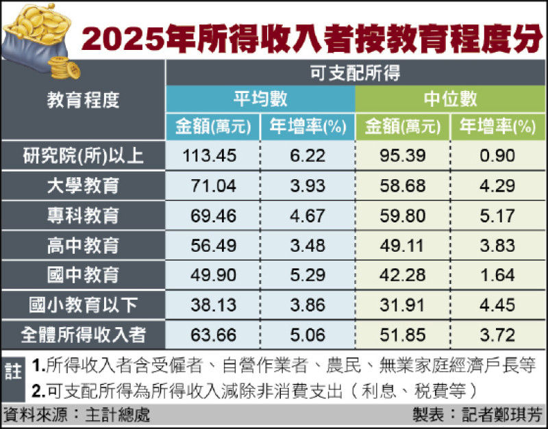 有技術更吃香》專科所得中位數 連16年超車大學