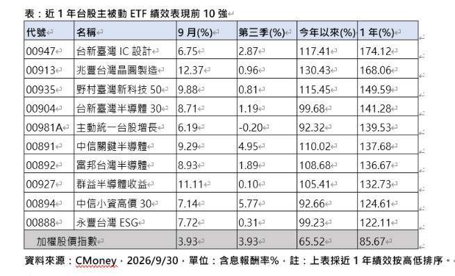 台股主被動ETF績效前10強出爐 報酬率翻倍漲