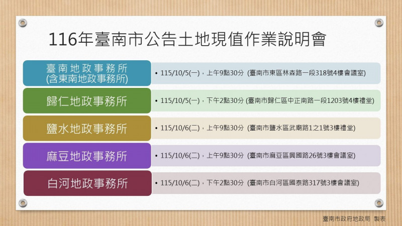 南市地政局啟動116年公告土地現值調整作業，將於10月5日至7日陸續舉辦10場公開說明會。（南市地政局提供）