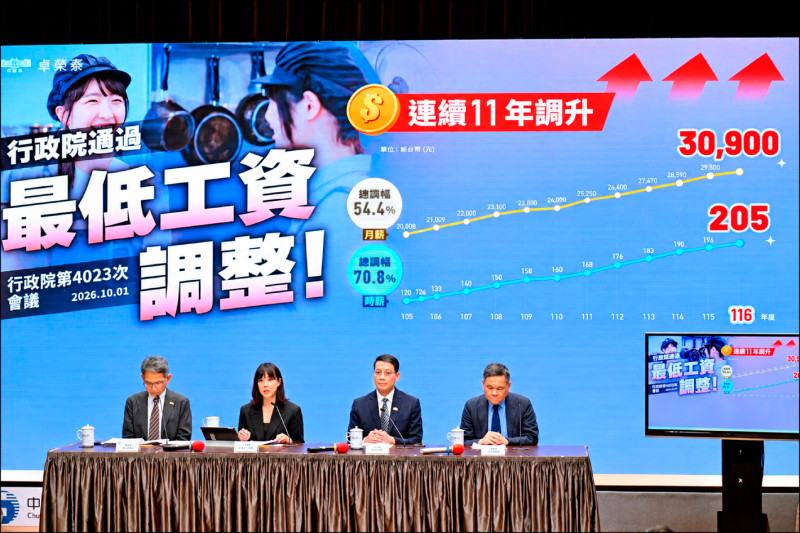 最低工資破3萬 卓揆︰逾261萬人受惠