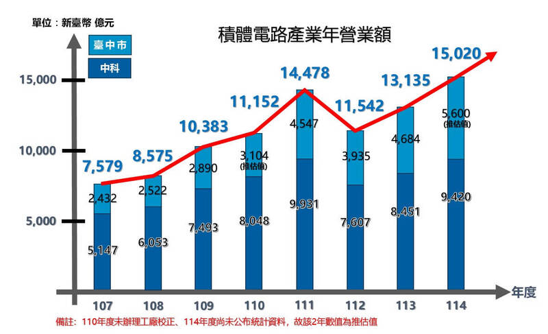 台中積體電路營業額持續成長 整體規模達1.5兆