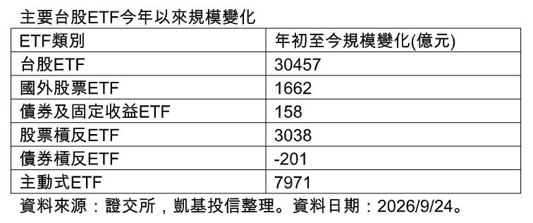2000億ETF再+1 凱基009816掛牌8個月達陣 規模突破2千億