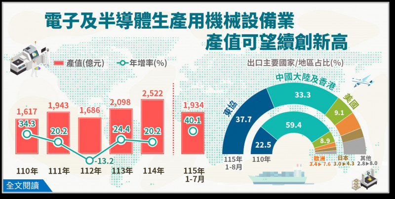 AI帶動機械設備產值爆發 東協超車中港躍升我最大出口地區