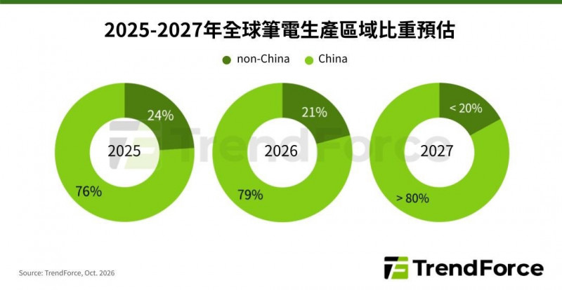 AI通膨效應發酵!市調示警2027筆電出貨恐衰退高個位數