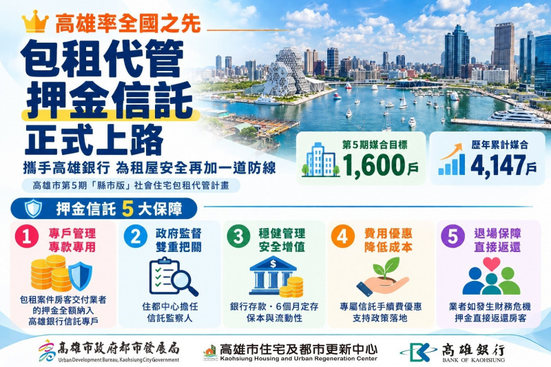 攜手高雄銀行 高市府率先全國推包租代管「押金信託」