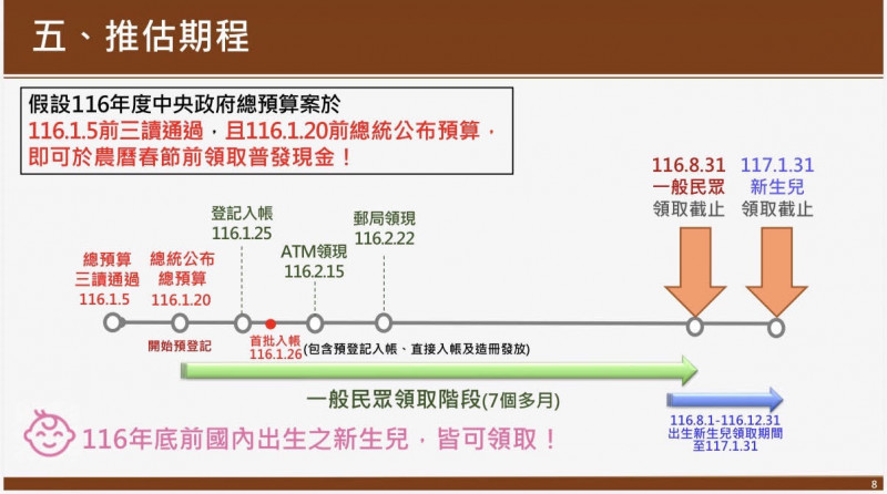 普發1萬明年底前出生皆可領 預估2353萬人受惠