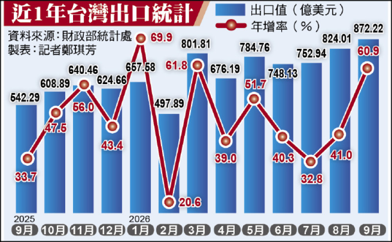 出口連35紅 9月872億美元創新高