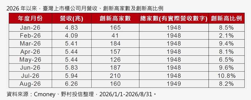 2026年以來。臺灣上市櫃公司月營收、創新高家數及創新高比例