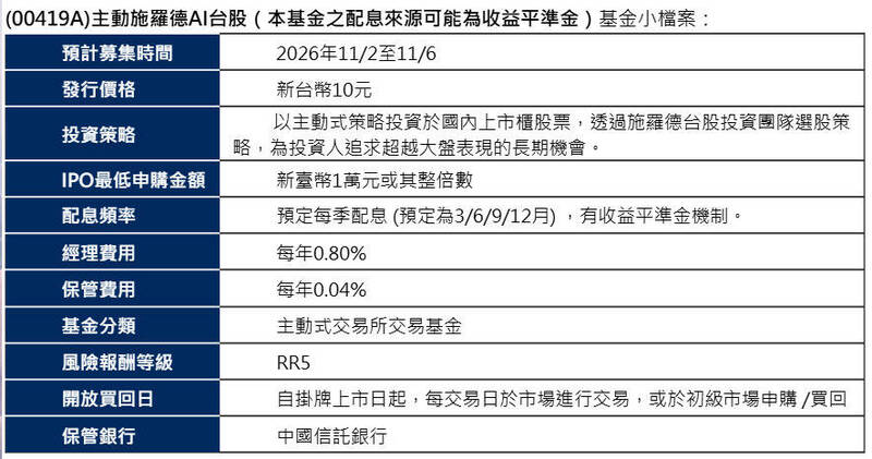 主動式ETF熱潮不退! 施羅德投信宣布推出首檔主動施羅德AI台股