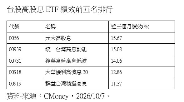 高股息ETF近三月強漲!0056、00919吸金10月淨流入破百億元。(資料來源:CMoney)