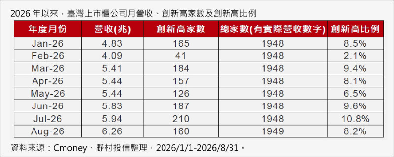 〈財經週報-台股看盤〉高利率考驗評價 企業獲利與AI需求續撐台股