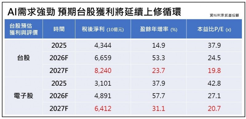 AI需求強勁，法人預期台股獲利將延續上修循環（凱基投顧提供）