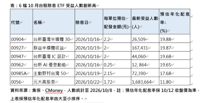 投信：6檔高配息ETF搶息潮 受益人數飆新高