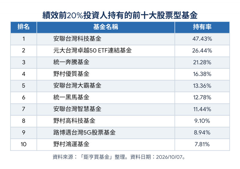 績效前20%投資人持有的前十大股票型基金。（記者吳欣恬翻攝）