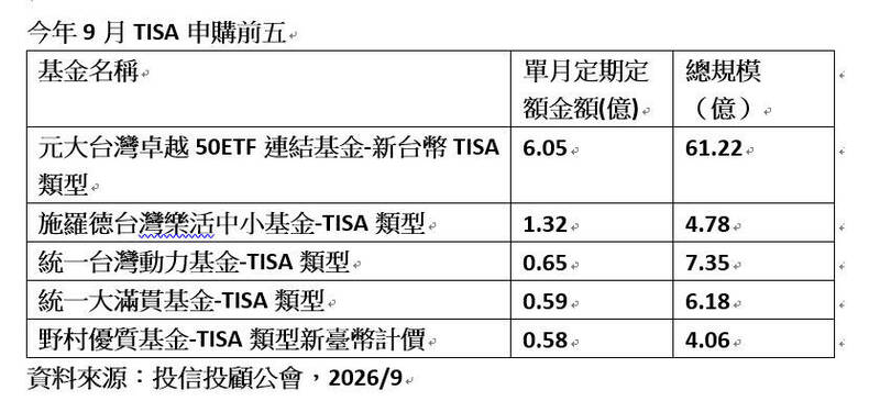 TISA稅負優惠可望上路9月規模衝破108億元,0050連結基金穩坐龍頭。(資料來源:投信投顧公會)