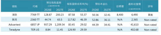 CPO量產關鍵測試啟動 法人看致茂與鴻勁成最大受惠股 CPO量產關鍵測試啟動 法人看致茂與鴻勁成最大受惠股