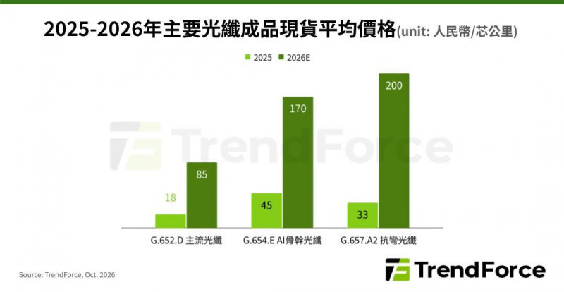 根據TrendForce最新通訊產業研究報告指出,隨著AI資料中心、跨資料中心互連及高容量骨幹網路建設推升光纖需求,預估2026年全球光纖供需缺口將達1.8億芯公里,供給緊縮將帶動光纖成品現貨價格年增2.8至5倍以上,資料中心需求短缺恐延續至2028年。(TrendForce提供)