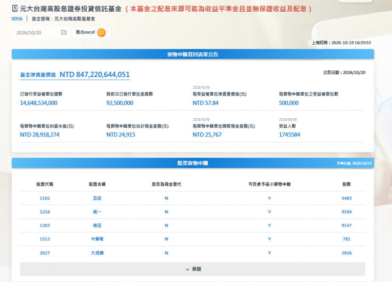 0056除息倒數,投資人數創新高、10月吸金近300億元。(擷取自官網)