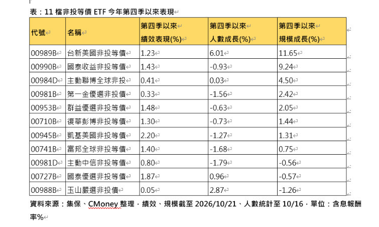 「非投等債ETF」逆勢吸金 10月規模、人數雙成長 「非投等債ETF」逆勢吸金 10月規模、人數雙成長