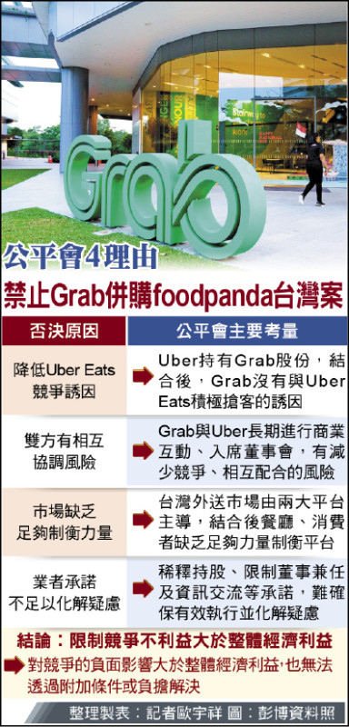 恐限制競爭 公平會禁止Grab併購foodpanda 恐限制競爭 公平會禁止Grab併購foodpanda