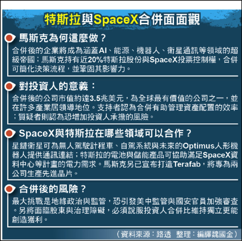 馬斯克證實 SpaceX、特斯拉合併有譜 馬斯克證實 SpaceX、特斯拉合併有譜