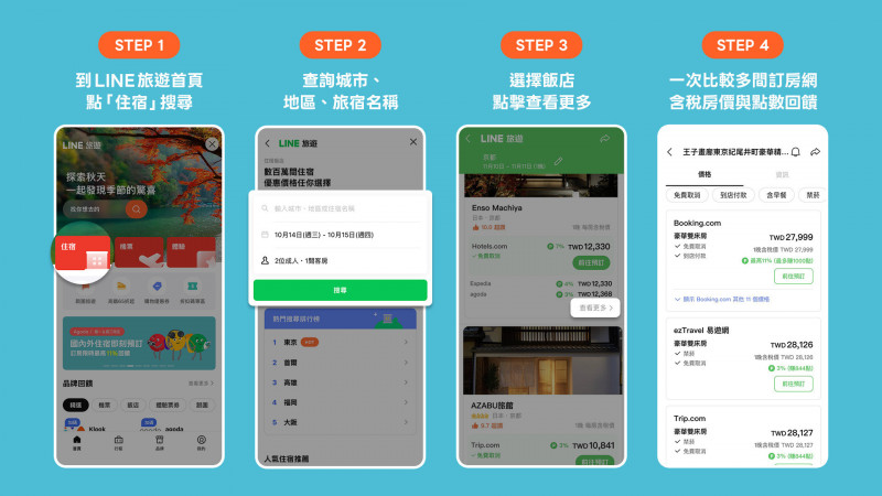LINE旅遊業機創新高!訂房年增逾5成 揭9成旅客訂房前必做「1件事」 LINE旅遊業機創新高!訂房年增逾5成 揭9成旅客訂房前必做「1件事」