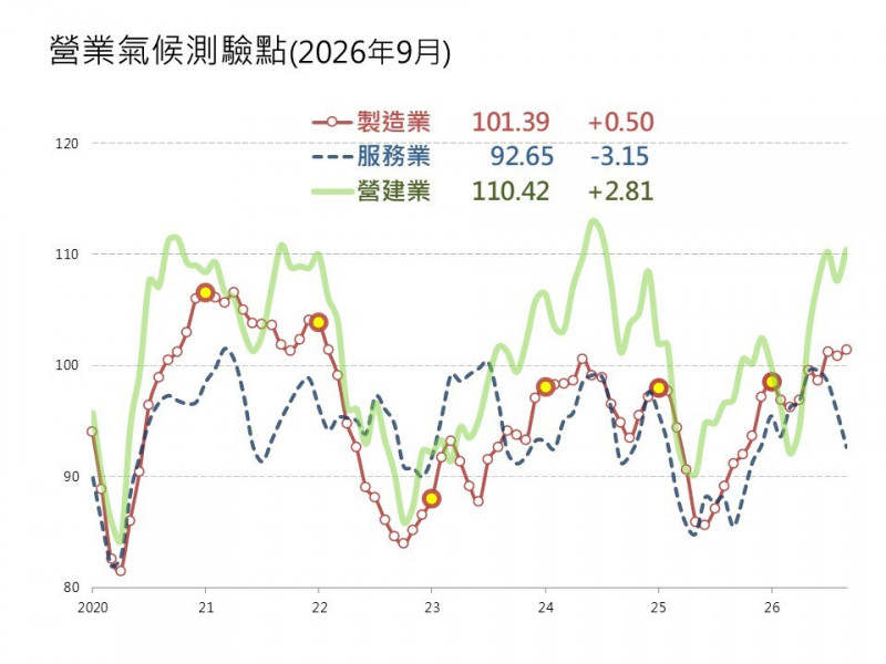 台經院公布9月3大產業測驗點,呈現2升1降。(台經院提供)