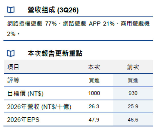 灰熊狙擊遊戲股王鈊象 ，內資送暖目標價上看千元。（擷取自法人報告）