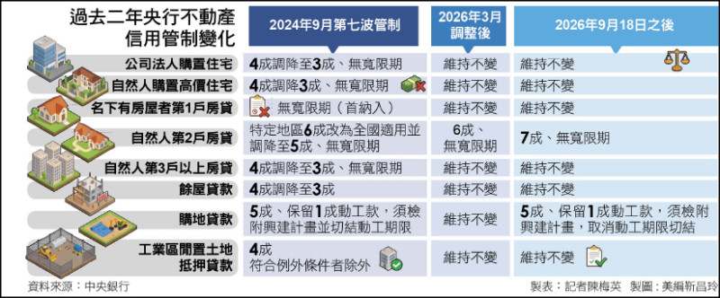 〈財經週報-房市〉防熱錢回流房市 央行打炒房有條件鬆綁
