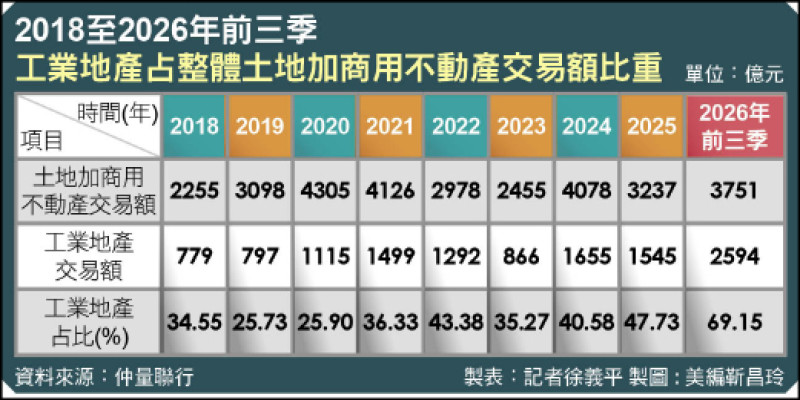 〈財經週報-房市〉錢進房地產仍在進行中 轉買廠房跟辦公室